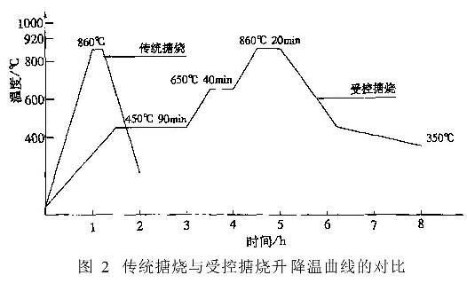 圖2傳統(tǒng)搪燒與受控搪燒升降溫曲線(xiàn)的對(duì)比